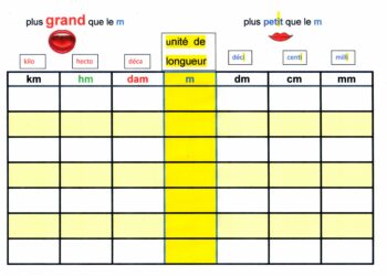 Comment Convertire les mesures ?
