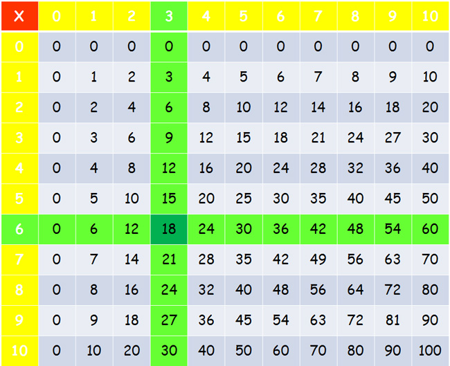 Comment apprendre facilement la table de 6