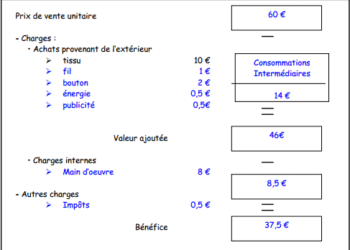 Comment calculer la valeur d'un jardin ?