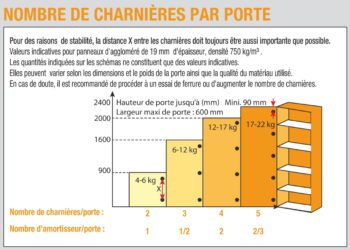 Comment calculer largeur de porte ?