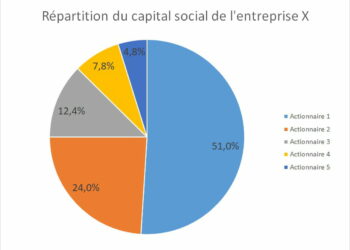 Comment calculer le capital social ?