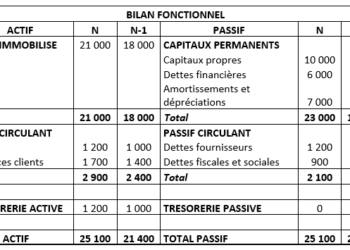 Comment calculer le montant du capital dans un bilan ?