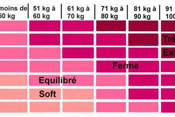 Comment calculer le poids d'un matelas ?