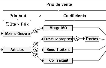Comment calculer prix de vente alcool ?