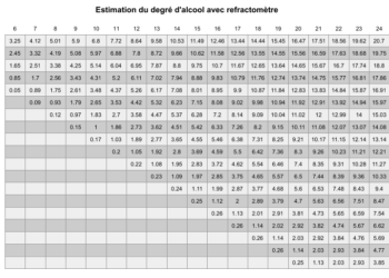 Comment calculer un degré d'alcool ?