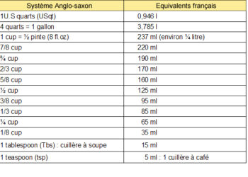 Comment convertir cl en cuillère à soupe ?