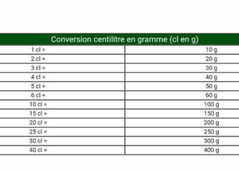 Comment convertir des g en cl ?
