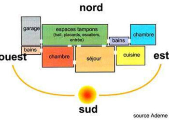 Comment disposer les pièces d'une maison en fonction de l'ensoleillement ?