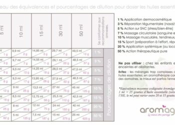 Comment doser en ml ?