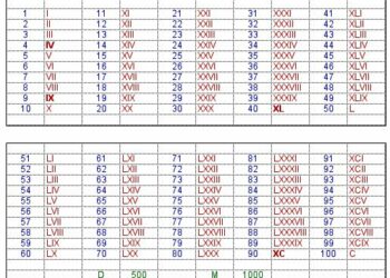 Comment écrire une date en chiffre romain ?