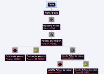 Comment faire des potions de soin ?
