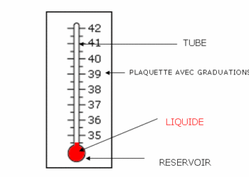 Comment faire la lecture d'un thermomètre ?
