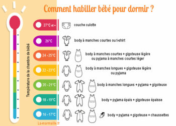 Comment habiller bébé quand il fait 22 degrés dehors ?