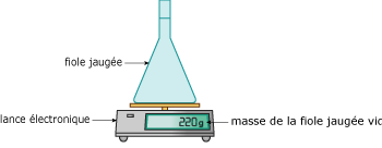 Comment mesurer 5 cl de liquide ?