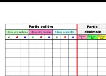 Comment passer de cm2 en cm ?