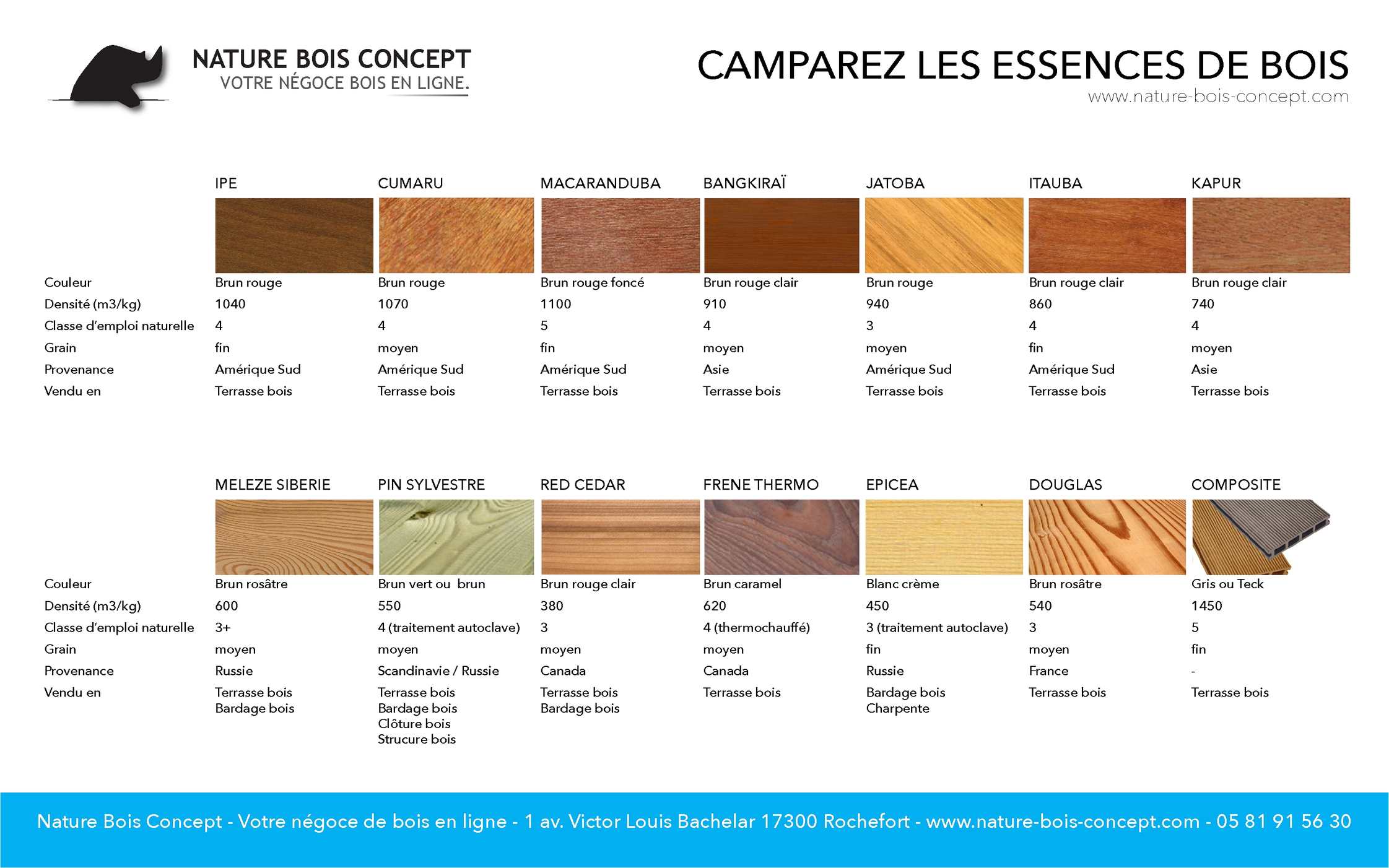 Comment Reconna tre Un Bois Exotique