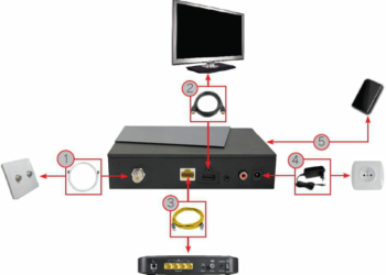 Comment relier une box à deux télé ?