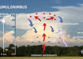 Comment se forment les nuages et la pluie ?