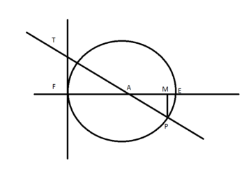 Comment utiliser un cercle perforé ?
