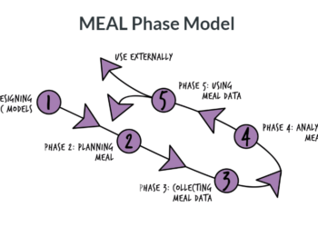 How can monitoring and evaluation improve accountability and learning?