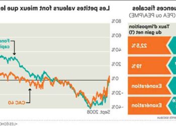 Où investir 5.000 euros en 2022 ?