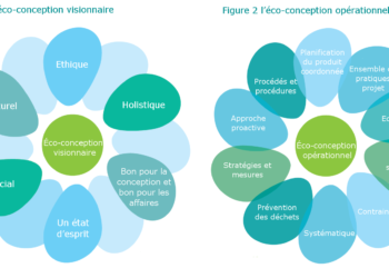 Pourquoi l'Éco-design ?