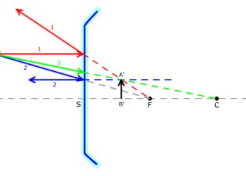 Pourquoi un miroir convexe est divergent ?