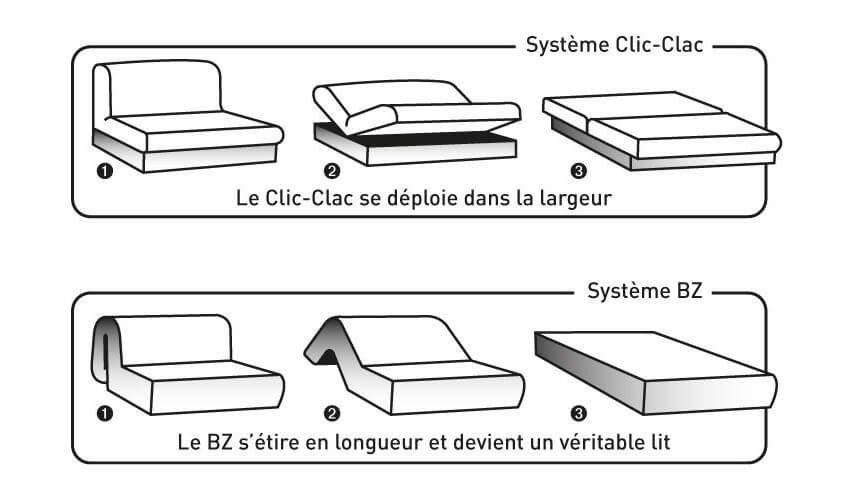 Quel différence entre un clicclac et BZ