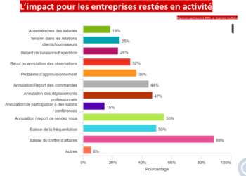 Quel est le chiffre d'affaire ?