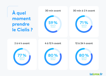 Quel est le meilleur moment pour prendre du tadalafil ?