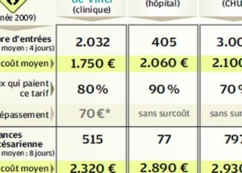 Quel est le prix d'un accouchement ?