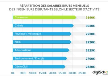 Quel est le salaire d'un architecte par mois ?