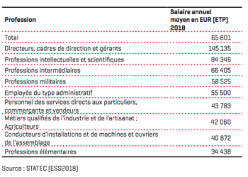 Quel est le salaire moyen au Luxembourg ?