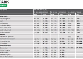 Quel métier pour gagner 20.000 euros par mois ?
