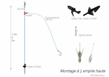 Quel montage pour le bar ?