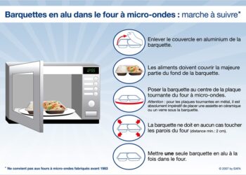Quel sont les 8 aliments à ne pas mettre au Micro-onde ?