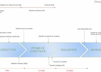 Quel sont les Etape d'organisation d'un salon ?