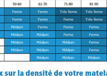 Quelle densité de latex pour un matelas ?