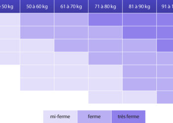 Quelle densité pour matelas Bultex ?