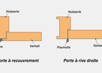 Quelle différence entre bloc-porte et bloc-porte fin de chantier ?