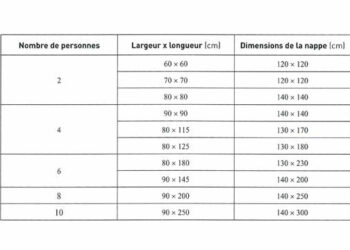 Quelle dimension de nappe pour une table ovale ?