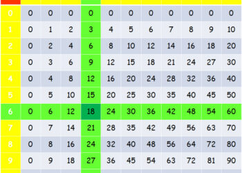 Quelle est la table de multiplication de 6 ?