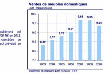 Quelle est le chiffre d'affaire de IKEA ?