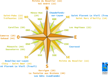 Quelle est l'importance de la rose des vents ?