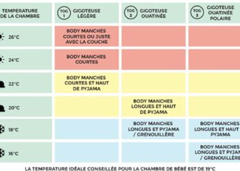 Quelle gigoteuse selon température ?