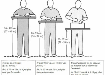 Quelle hauteur pour le plan de travail ?