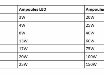 Quelle puissance LED par m2 ?