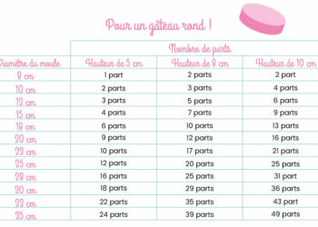 Quelle taille de moule pour 10 personnes ?