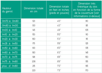Quelle taille pour une couverture de Landau ?