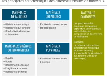 Quelles sont les caractéristiques du verre ?